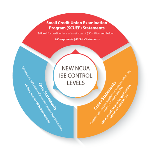 New NCUA Information Security Exam (ISE) What Credit Unions Need to Know